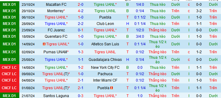 Phong độ Tigres UANL