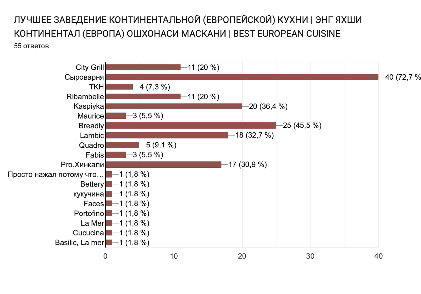 Диаграмма ответов в Формах. Вопрос: ЛУЧШЕЕ ЗАВЕДЕНИЕ КОНТИНЕНТАЛЬНОЙ (ЕВРОПЕЙСКОЙ) КУХНИ | ЭНГ ЯХШИ КОНТИНЕНТАЛ (ЕВРОПА) ОШХОНАСИ МАСКАНИ | BEST EUROPEAN CUISINE. Количество ответов: 55 ответов.