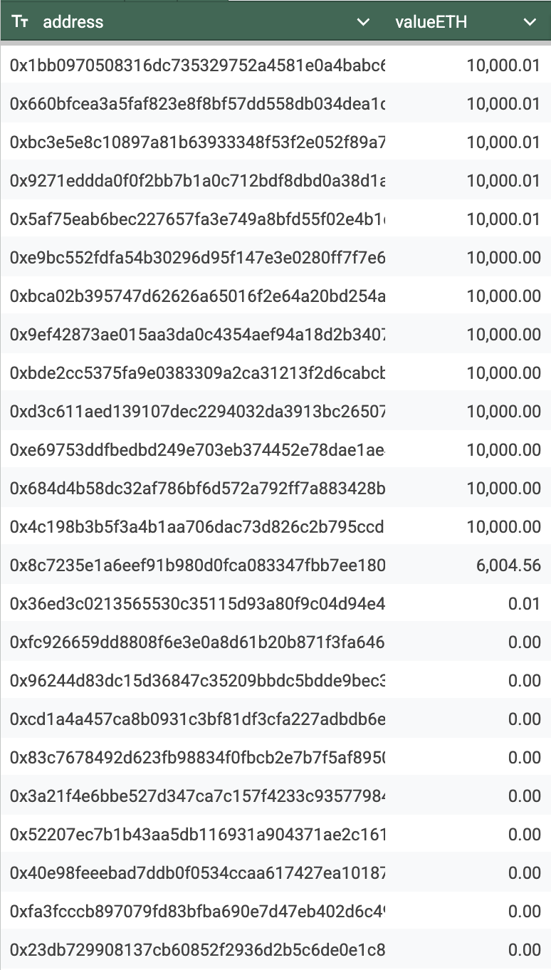 Out of the original ~400k Ether, about a third are still sitting in the level 1 wallets. Address and Value of ETH