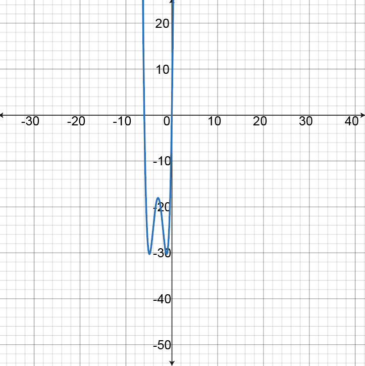 Graph of function h(x) illustrating its transformation properties.