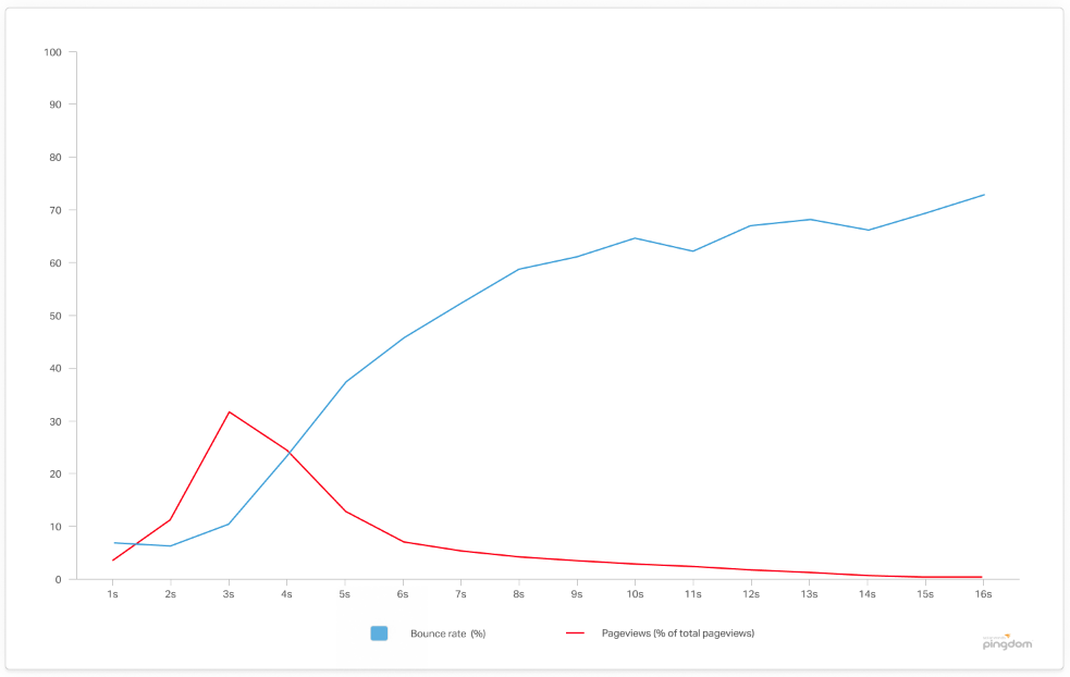 The graph attached here shows how the bounce rate shoot and pageviews touched the ground after 2.5 seconds.