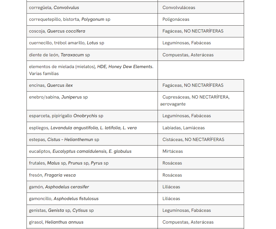 Botanique apicole : Introduction et liste des plantes visitées par les abeilles - PLANTES MELLIFÈRES