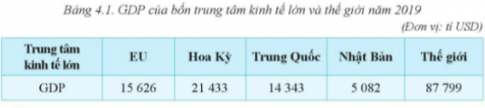 BÀI 4. KHÁI QUÁT VỀ LIÊN MINH CHÂU ÂUQuy mô GDP hàng đầu thế giớiCâu 1: Dựa vào bảng 4.1, hãy so sánh GDP của EU với các trung tâm kinh tế lớn khác.Đáp án chuẩn: GDP của EU cao hàng đầu thế giới (năm 2019: 15626 tỉ USD).Trung tâm thương mại, tài chính lớn của thế giớiCâu 1: Đọc thông tin và dựa vào bảng 4.2, hãy chứng minh EU là trung tâm thương mại, tài chính lớn của thế giới.Đáp án chuẩn: Tạo ra thị trưởng chung; tự do lưu thông và sử dụng một đồng tiền chung (Ơ-rô), có tác động đến hệ thống tài chính và tiền tệ của thế giới.Nhiều sản phẩm công nghiệp nổi tiếng trên thế giớiCâu 1: Đọc thông tin, chứng minh EU có nhiều sản phẩm nổi tiếng trên thế giới.Đáp án chuẩn: Năm 2019, nước này sản xuất 18,5 triệu ô tô, tương đương 20% sản lượng toàn cầu. Đồng thời, họ cũng sản xuất khoảng một nửa số máy bay trên toàn cầu và đứng thứ ba về sản xuất tên lửa trên thế giới.LUYỆN TẬPCâu 1: Hãy cho biết những biểu hiện chứng tỏ EU là một trong bốn trung tâm kinh tế lớn trên thế giớiĐáp án chuẩn: - GDP đứng hàng đầu thế giới- Trung tâm thương mại, tài chính đứng đầu thế giới- Nhiều sản phẩm công nghiệp nổi tiếng trên thế giớiVẬN DỤNG