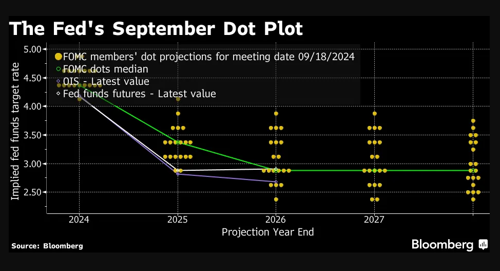 Il Dot Plot della Federal Reserve di settembre