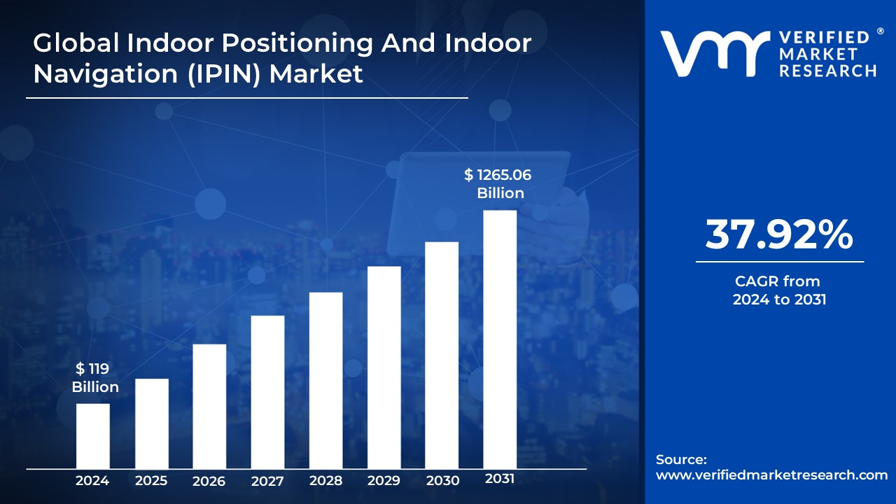 Indoor navigation market size & trends