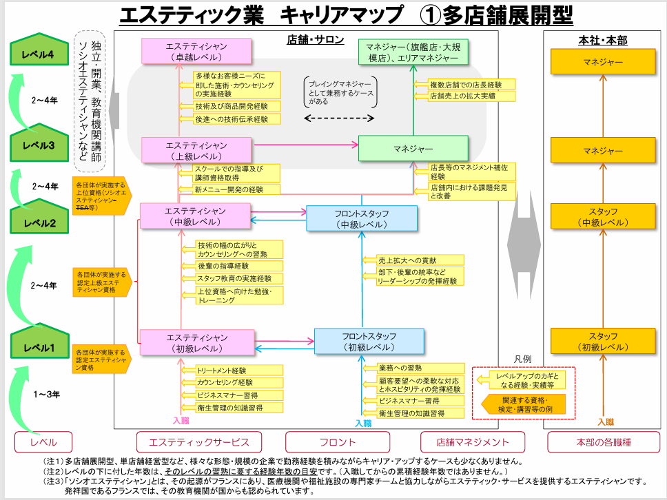 「エステティック業キャリアマップ」