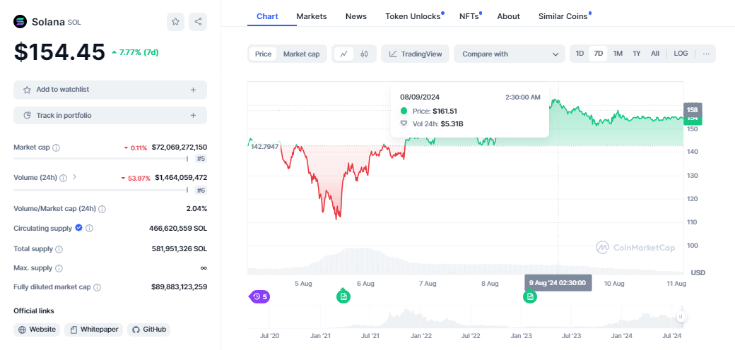 CRYPTONEWSBYTES.COM AD_4nXdVB-cgTTcoqBIRGb3qzDbUhsesci6KpBaJBXlZjm681ZdlCZHCrovc9EJ_lfyGAP1JKouwnbaiL6ai7Fdxe9n2UYJ18PEoYYAZViQNIanspem-d73Wynlcq8DG8MngudsJSnLfDjRhZoJ06TFe4V2Rc2pEN-GI6SXdoVDV?key=3FfdqtZZlS95VzE3TmJeSw Solana Price Stable At $150 - Why Recent Bitcoin Downturn Will be Key to a Permanent Move Above $200  