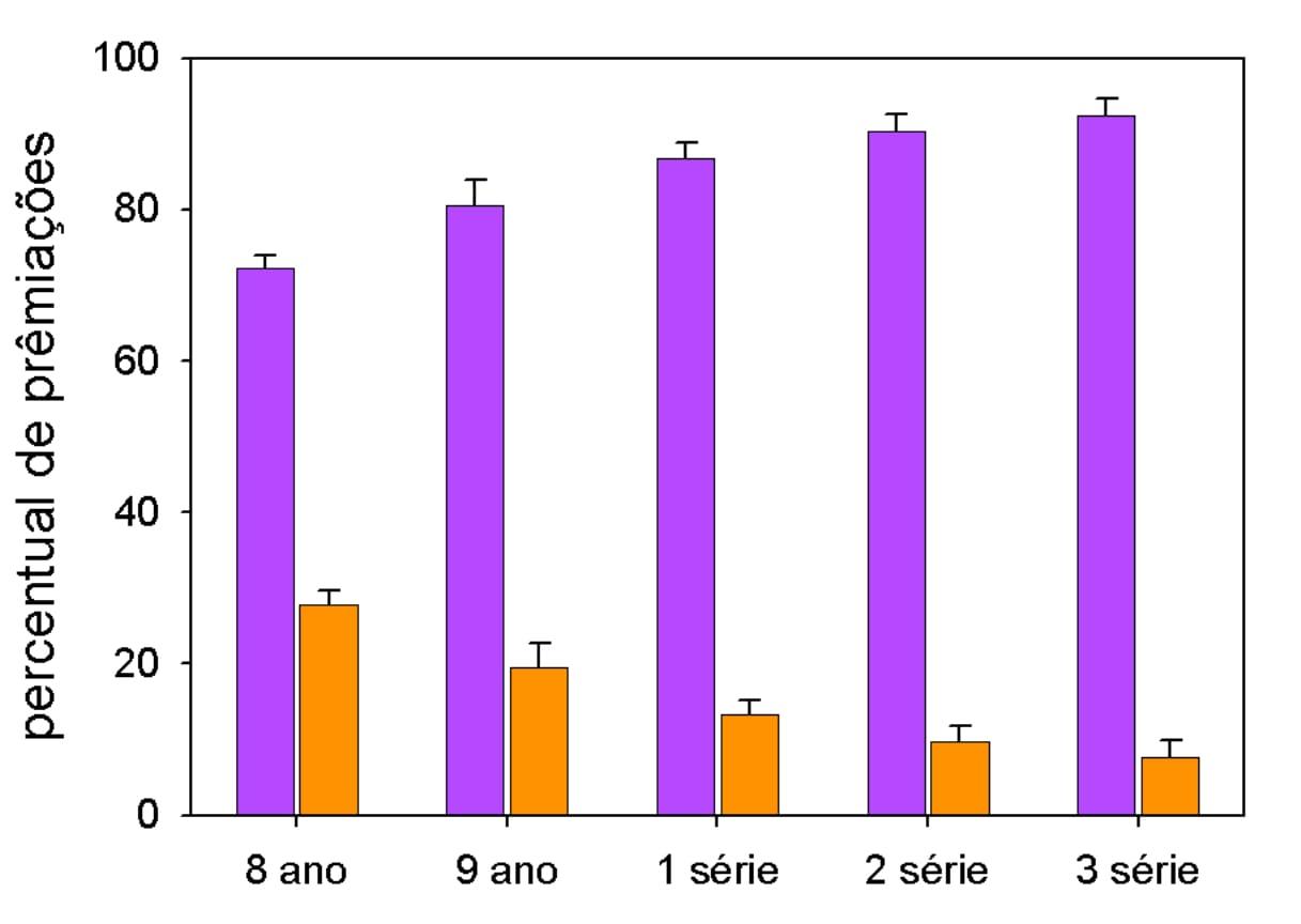 Gráfico retratando a queda no interesse por física entre mulheres no ensino médio