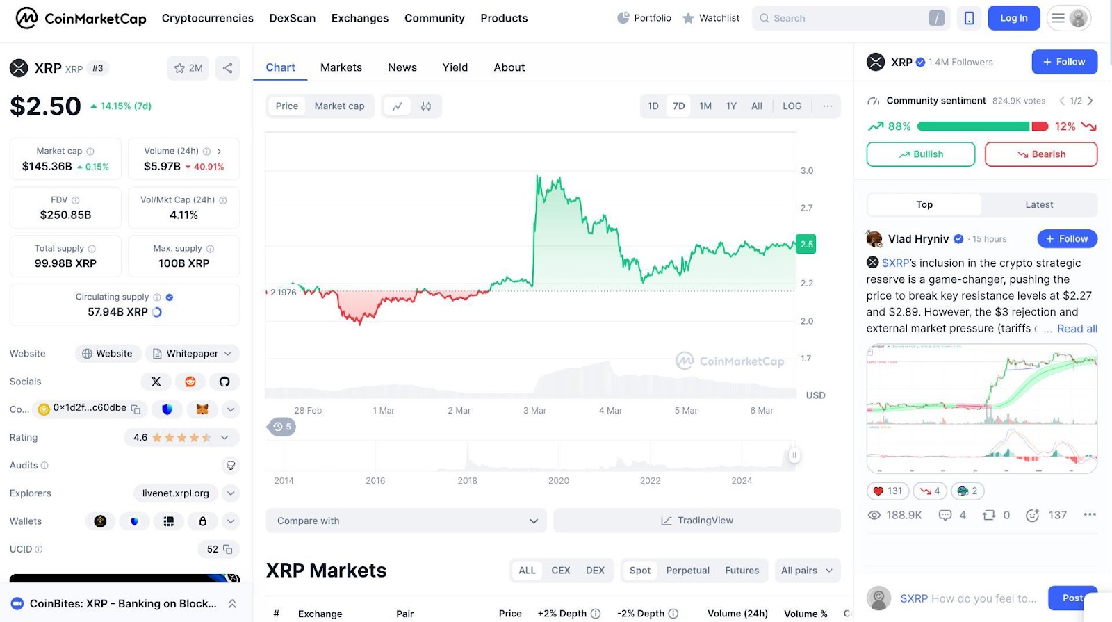 Chart of XRP’s price movement over the past week and other key metrics from CoinMarketCap