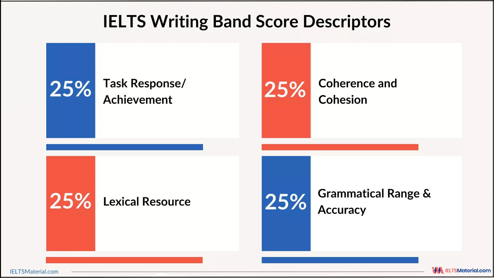 IELTS Band Score: How to Calculate Your IELTS Score?
