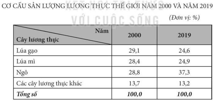 BÀI 27: THỰC HÀNH: VẼ VÀ NHẬN XÉT BIỂU ĐỒ VỀ SẢN LƯỢNG LƯƠNG THỰC CỦA THẾ GIỚIHOẠT ĐỘNG KHỞI ĐỘNGGV yêu cầu HS thảo luận và trả lời:Vai trò quan trọng nhất của nông nghiệp mà không ngành nào có thể thay thế được là gì?NỘI DUNG BÀI HỌC GỒM: Hoạt động 1 Luyện tậpHOẠT ĐỘNG HÌNH THÀNH KIẾN THỨC