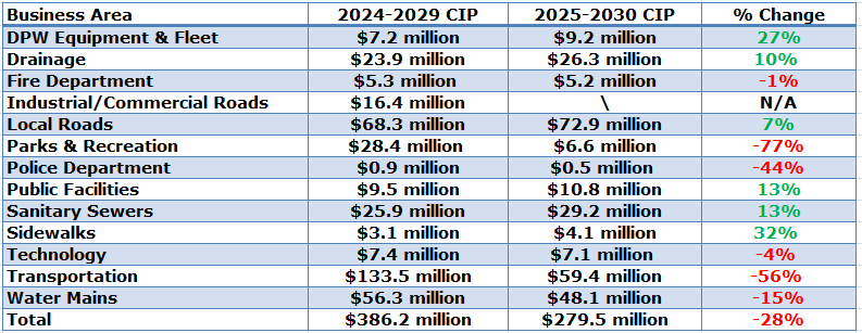 City of Farmington Hills, Michigan capital spending table