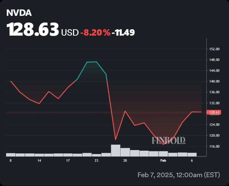 Chart showing Nvidia stock's performance in the last 30 days, including in the wake of DeepSeek's release and Trump's tariffs.