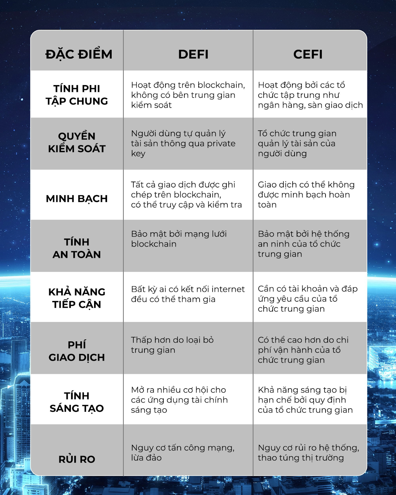 Phân biệt Cefi và Defi