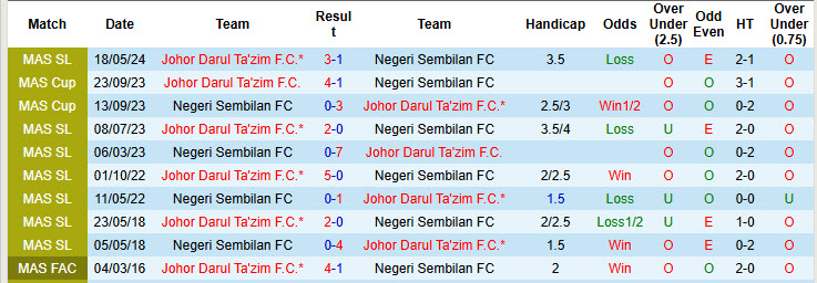 Lịch sử đối đầu Negeri Sembilan vs Johor Darul Ta'zim