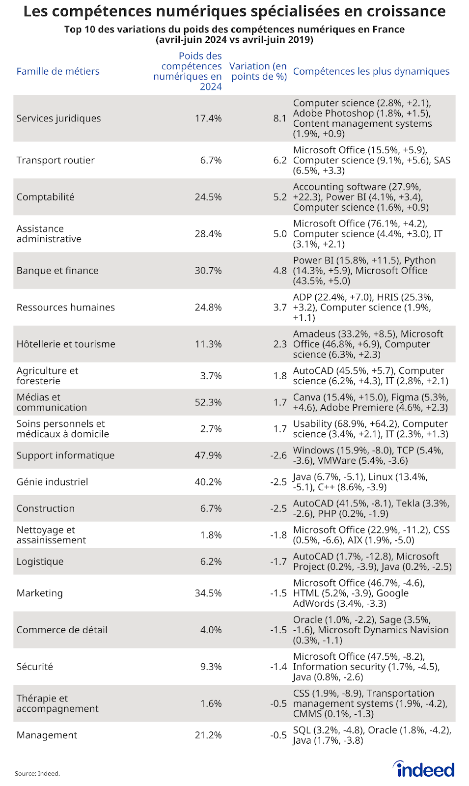 Tableau montrant les catégories ayant enregistré les plus fortes augmentations et diminutions de la part des compétences techniques au deuxième trimestre 2024 par rapport à la même période en 2019. 