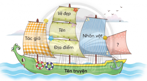 CHỦ ĐỀ 5: QUÊ HƯƠNG TƯƠI ĐẸPBÀI 1: NẮNG PHƯƠNG NAMKHỞI ĐỘNGNói về một vời điểm khác biệt giữa ngày Tết ở miền Bắc và miền Nam theo gợi ý:Giải nhanh:Miền Bắc thời thiết lạnh, con người đa phần diện các trang phục mùa đông như áo khoác, áo len, áo dạ, khăn quàng ấm… và tận hưởng không khí se se lạnh. Hoa tết ở miền Bắc chủ yếu là đào.Miền Nam thời tiết ấm áp dễ chịu nên người miền Nam khi ra đường chơi Tết có thể ăn mặc đủ kiểu, miễn là đẹp và hợp với ngày Tết. Hoa tết ở miền Nam là Hoa maiKHÁM PHÁ VÀ LUYỆN TẬP1) Đọc và trả lời câu hỏi:Câu 1: Uyên và các bạn đi chợ hoa vào dịp nào?Câu 2: Trong thư, Vân kể những điều gì về Hà Nội những ngày giáp Tết?Câu 3: Vì sao Huê ước gửi cho Vân được ít nắng phương Nam?Câu 4: Các bạn quyết định chọn món quà gì gửi cho Vân? Vì sao?Câu 5: Theo em, Vân cảm thấy thế nào khi nhận được món quà của các bạn.Giải nhanh: Câu 1: 28 tếtCâu 2: Hà Nội đang rạo rực trong những ngày giúp Tết. Trời cuối đông lạnh buốt. Những dòng suối hoa trôi dưới bầu trời xám đục và làn mưa bụi trắng xoá.Câu 3: Vì thời tiết ở Nam thì nắng, ấm áp hơn so với Hà Nội, gửi chút nắng phương Nam để xoa đi cái lạnh của miền Bắc.Câu 4: Vì cành mai chở nắng phương Nam.Câu 5: Theo em, Vân sẽ cảm thấy rất vui và xúc động khi nhận được món quà của các bạn.2) Đọc một truyện về quê hương:a. Viết vào Phiếu đọc sách những điều em thấy thú vị.Giải nhanh: Tên bài thơ: Nhớ con sông quê hươngTác giả: Tế HanhĐịa điểm: con sôngTình cảm của tác giả khi nghĩ về con sông quê hương.b. Diễn tả lại dáng vẻ hoặc hành động, lời nói của một nhân vật trong truyện.Giải nhanh:Em có thể diễn tả lại bất cứ hành động nào em thíchÔN CHỮ HOA A, Ă, ÂViết từ:  An Dương VươngViết câu:Ai về núi ấn sông TràNon xanh nước biếc hiền hòa quê emCa daoGiải nhanh: HS tự thực hiện vào vở.1) Tìm các từ ngữ thường dùng để chỉ đặc điểm của cảnh vật ở nông thôn và thành thị.Giải nhanh: 2) Chọn từ ngữ trong khung phù hợp với mỗi chỗ chấm:a. trong lành, xanh mướt, san sát, mênh mông, thưa thớt  Hai bên đường, những cánh đồng ...., những vườn cây ......, những mái nhà ẩn hiện dưới những táón cây xanh. Nhà cửa ........., không ....... như ở thành phố. Tôi mở cửa kính xe để được hít thở không khí ..... của làng quê yên bình.Theo Mỹ Phượngb. sầm uất, nhộn nhịp, tấp nập, sáng trưng, san sát Từ bé, tôi đã quen với cảnh ..... của phố xá: xe cộ đi lại ....., nhà cửa ......., công viên rợp bóng cây xanh cùng những trung tâm thương mại ......Ban đêm, đèn điện ...... như ban ngày.Theo Đức AnGiải nhanh: a.  Hai bên đường, những cánh đồng mênh mông, những vườn cây xanh mướt, những mái nhà ẩn hiện dưới những tán cây xanh. Nhà cửa thưa thớt, không san sát như ở thành phố. Tôi mở cửa kính xe để được hít thở không khí trong lành của làng quê yên bình.Theo Mỹ Phượngb.  Từ bé, tôi đã quen với cảnh nhộn nhịp của phố xá: xe cộ đi lại tấp nập, nhà cửa san sát, công viên rợp bóng cây xanh cùng những trung tâm thương mại sầm uất. Ban đêm, đèn điện sáng trưng như ban ngày.Theo Đức An 3) Tìm từ ngữ phù hợp với mỗi chỗ chấm để tạo thành câu có hình ảnh so sánh:a. Mùa lúa chín, cánh đồng trông như .....b. Dòng sông tựa như .....c. Những toà nhà cao tầng như .....,M: Thảo Cầm Viên giống như một khu rừng thu nhỏ.Giải nhanh: a. Mùa lúa chín, cánh đồng trông như ánh hoàng hôn một màu vàng rựcb. Dòng sông tựa như mái tóc dài mượt mà của mẹc. Những toà nhà cao tầng như những tòa lâu đài trong truyện cổ tíchVẬN DỤNG