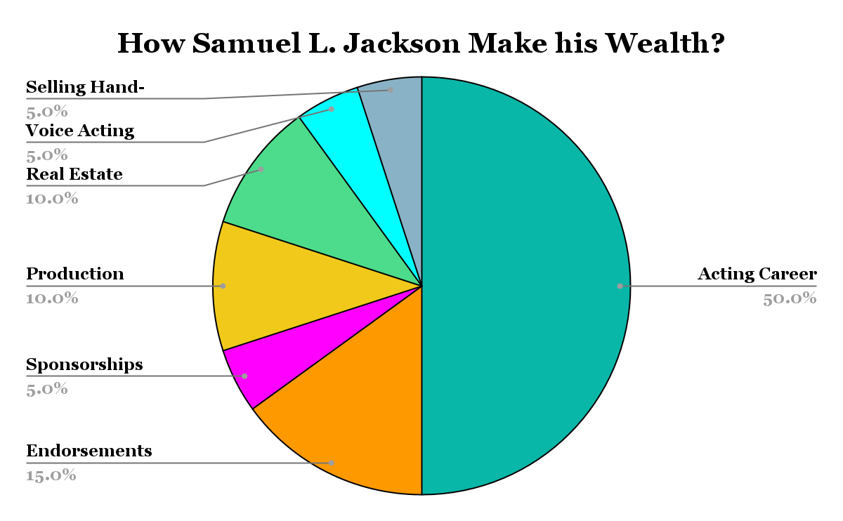 How Samuel L. Jackson Make his Wealth?
