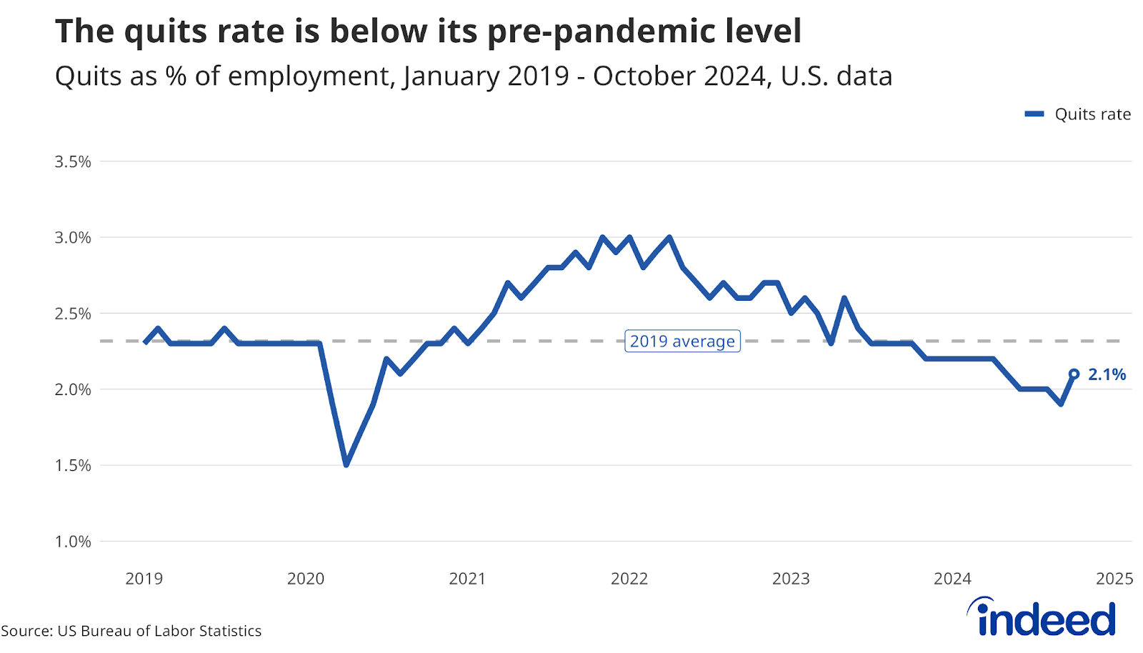 A line graph titled “The quits rate is below its pre-pandemic level.” The graph covers data from January 2019 to October 2024. The most recent data show the quits rate is below where it was in 2019.