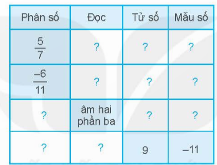 CHƯƠNG VI: PHÂN SỐBÀI 23: MỞ RỘNG KHÁI NIỆM PHÂN SỐ. PHÂN SỐ BẰNG NHAU 