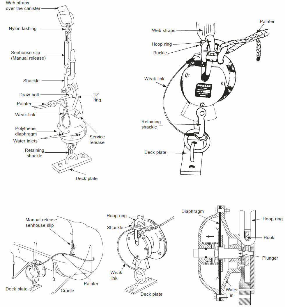 Hydrostatic Release Unit