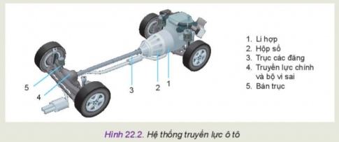 BÀI 22 - HỆ THỐNG TRUYỀN LỰC