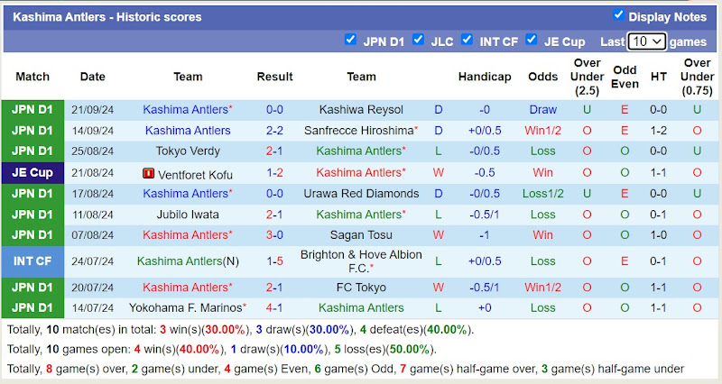Thống kê phong độ 10 trận đấu gần nhất của Kashima Antlers