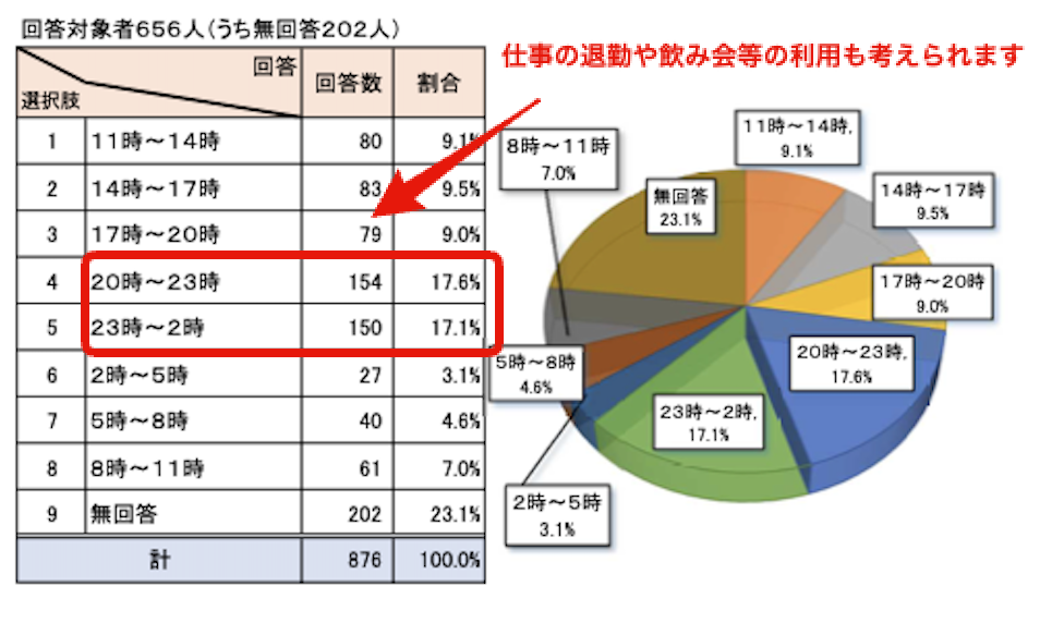 出典：タクシーに関するアンケート調査｜国土交通省自動車局旅客課