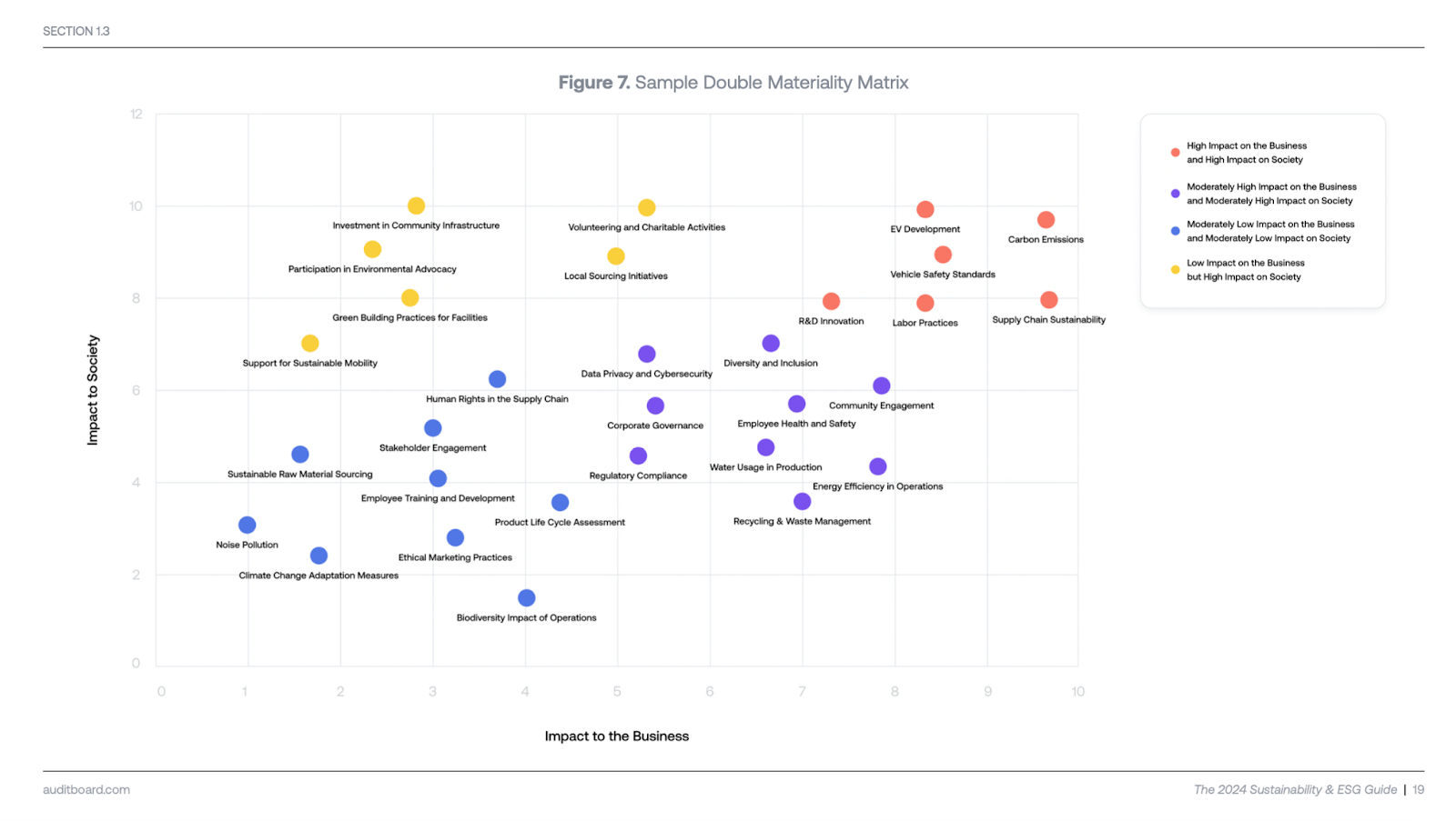 ESG Materiality Assessment: Sample Double Materiality Matrix