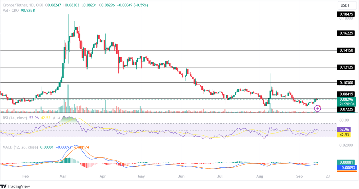 Cronos Price Prediction September 2024