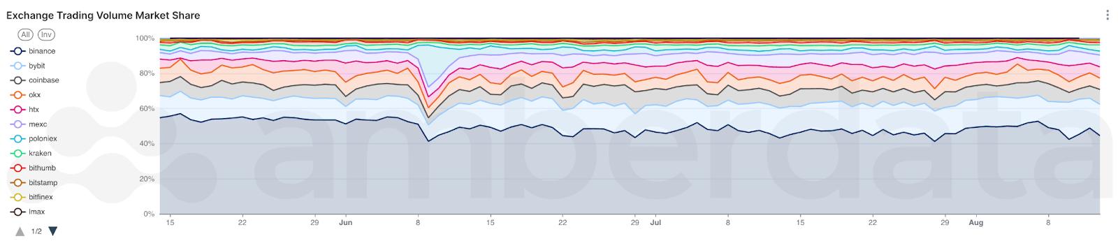 Amberdata's AmberLens Exchange volume market share across all CEXs. Binance, Bybit, Coinbase, OKX, HTX, Kraken, Bithumb, Bitstamp, Bitfinex, LMAX