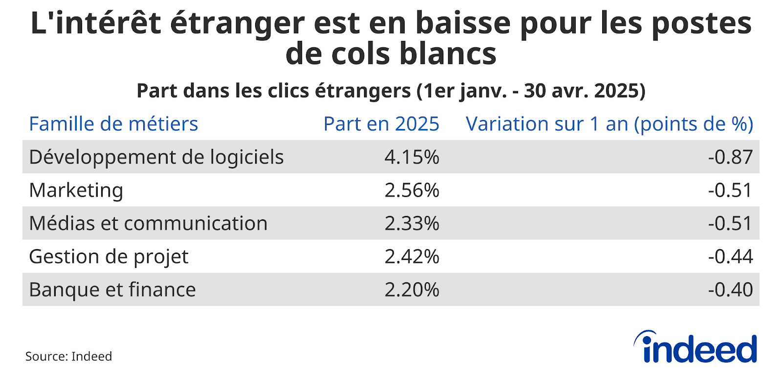Tableau intitulé « L’intérêt étranger est en baisse pour les postes de cols blancs » présentant les 5 familles de métiers ayant enregistré la plus forte baisse de leur part dans les clics étrangers en un an, ainsi que le niveau de cette part en 2025. Source : Indeed.