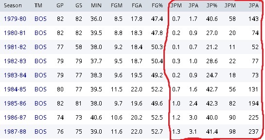 three-point field goals made and attempted by Boston Celtic legend, Larry Bird