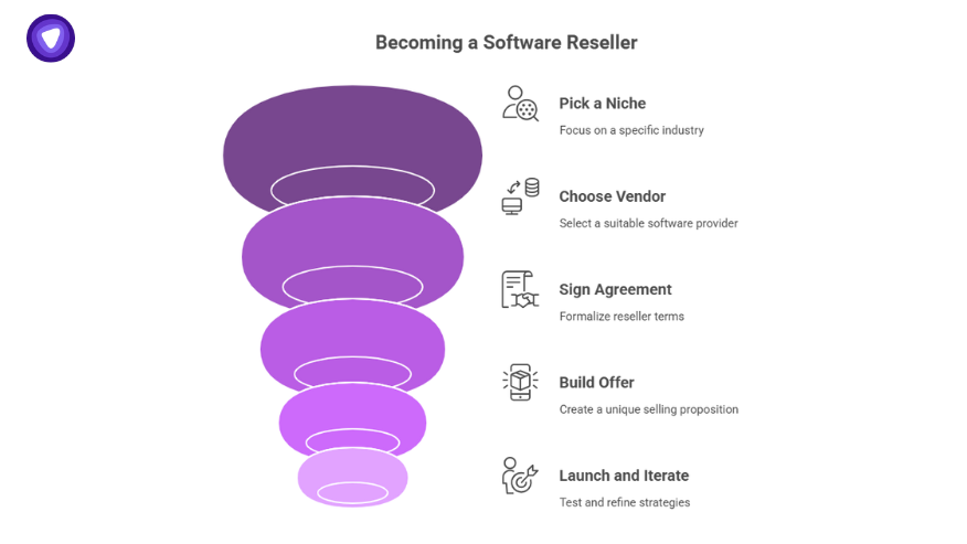 Funnel diagram explaining how to become a software reseller: niche selection, vendor choice, agreement, offer creation, and iterative launch.