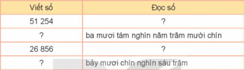 BÀI 62. LUYỆN TẬP CHUNGLUYỆN TẬP 1Bài 1: Hoàn thành bảng sauGiải nhanh:Viết sốĐọc số51 254Năm mươi mốt nghìn hai trăm năm mươi tư38 519Ba mươi tám nghìn năm trăm mười chín26 856Hai mươi sáu nghìn tám trăm năm mươi sáu79 600Bảy mươi chín nghìn sáu trăm Bài 2: Số?Giải nhanh:Bài 3: Khoảng cách từ vị trí ong vàng đến các vườn hoa được cho như hình sau:Từ vị trí ong vàng đến vườn hoa xa nhất? Từ vị trí ong vàng đến vườn hoa gần nhất?Giải nhanh:Ong vàng đến vườn hoa hướng dương gần nhất, đến vườn hoa cúc xa nhất.Bài 4: Ð, S?a) 62 820 > 7 382   ?b) 52 794 < 60 000   ?c) 8 000 + 400 > 9 000 ?d) 5 400 - 400 = 5000   ?Giải nhanh:ĐĐ SĐ LUYỆN TẬP 2Bài 1: Toa tàu cuối cùng ghi số nào?Giải nhanh:Toa cuối cùng ghi số: 100 000Bài 2: Mỗi ô tô sẽ đến chỗ rửa xe ghi biểu thức có giá trị là số ghi trên ô tô đó. Tìm chỗ rửa xe cho mỗi ô tô đó.Giải nhanh:Bài 3: Biết rằng bài hát có 74 381 lượt nghe. Nam và Việt đã làm tròn số đến hàng nghìn, ai đã làm đúng?Giải nhanh:Vì 5 > 3 nên ta làm tròn lên được 74 000. Vậy Việt làm tròn đúng.Bài 4: Mỗi bạn viết một trong các số 20 080; 52 080; 92 000 lên bảng con.Mỗi bạn đã viết số nào?Giải nhanh:Số Mai viết là 52 080, số Nam viết là 52 080, số Việt viết là 20 080.LUYỆN TẬP 3