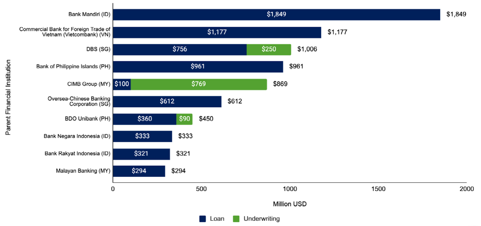 Total Downstream Coal Project Financing by Domestic Financing Institutions, 2016 to 2024. Source: Energy Shift SEA