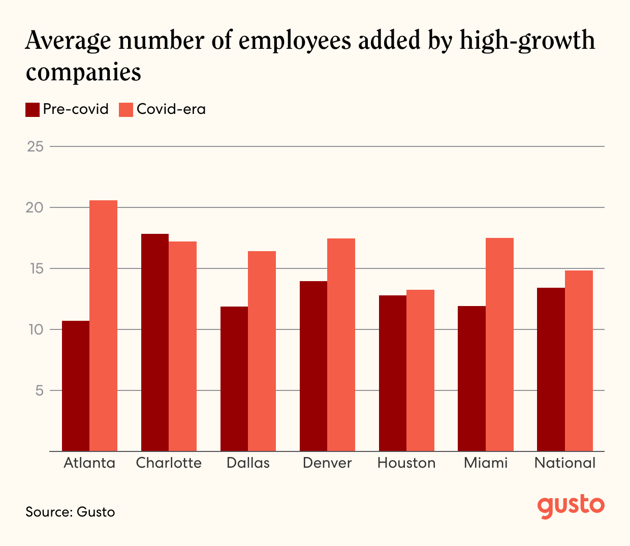A bar chart showing the Average number of employees added by high-growth companies pre-covid versus Covid-era.