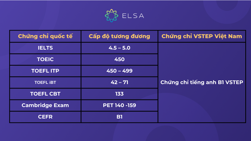 Bảng quy đổi điểm các chứng chỉ sang B1 VSTEP