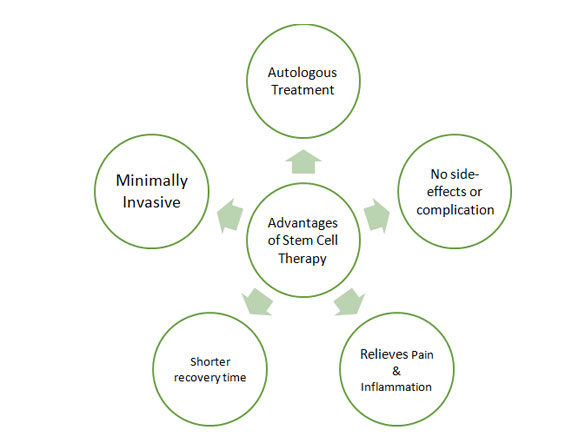 What Are the Benefits of Stem Cell Therapy for Pulmonary Fibrosis?