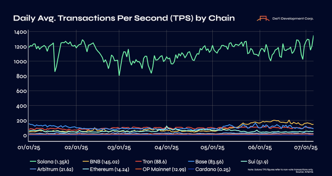 Solana frappe 1 350 tps - une nouvelle référence à la vitesse de la blockchain en tant que Cardano, Ethereum et Bnb voir la poussière ⋆ Zycrypto - La Crypto Monnaie