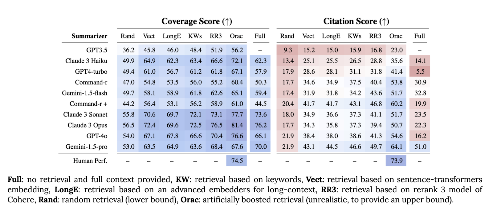 coverage and citation scores