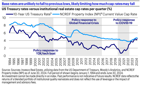 Base rates are unlikely to fall to previous lows, likely limiting how much cap rates may fall