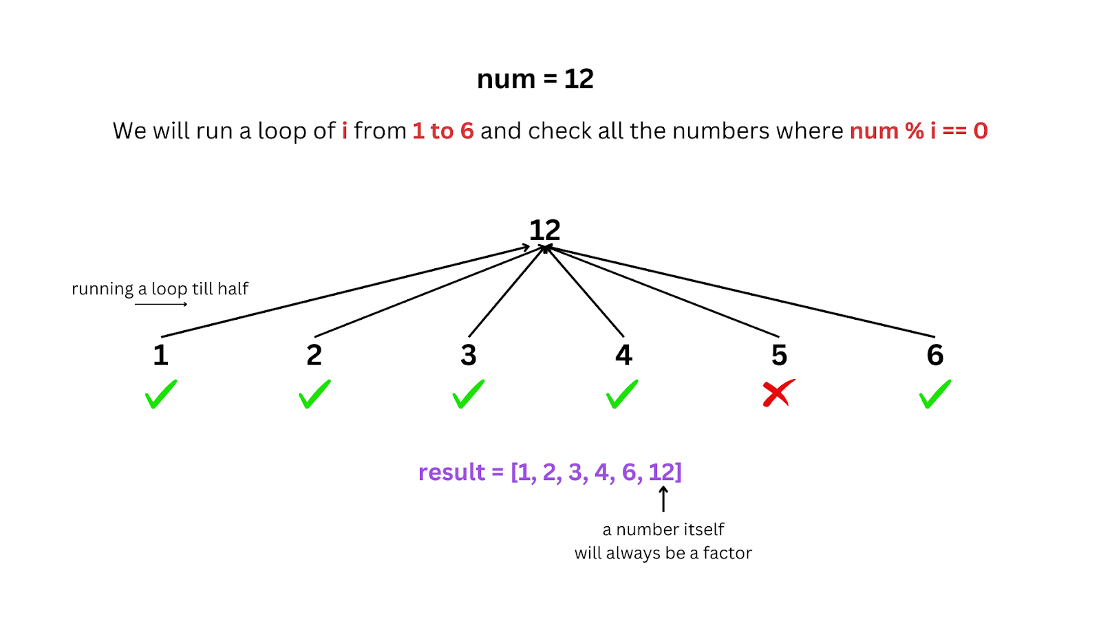 Dry Run of Better Solution of the Python Program to Print Divisors or Factors of an Integer