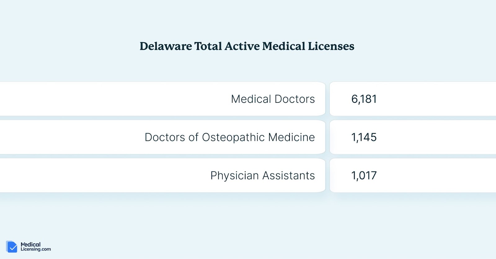 delaware medical license total active