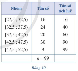 CHƯƠNG V. MỘT SỐ YẾU TỐ THỐNG KÊ VÀ XÁC SUẤTBÀI 1. CÁC SỐ ĐẶC TRƯNG ĐO XU THẾ TRUNG TÂM CHO MẪU SỐ LIỆU GHÉP NHÓMI. MẪU SỐ LIỆU GHÉP NHÓMBài 1: Trong Bảng 1 ở phần mở đầu ta thấy:⦁ Có 13 ô tô có độ tuổi dưới 4;⦁ Có 29 ô tô có độ tuổi từ 4 đến dưới 8.Hãy xác định số ô tô có độ tuổi:a) Từ 8 đến dưới 12b) Từ 12 đến dưới 16c) Từ 16 đến dưới 20Đáp án chuẩn:a) 48 ôtô b) 22 ôtô c) 8 ôtô Bài 2: Mẫu số liệu ghép nhóm ở Bảng 1 có bao nhiêu số liệu? Bao nhiêu nhóm? Tìm tần số của mỗi nhóm? Đáp án chuẩn:+ 120 số liệu; 5 nhóm. + Tần số mỗi nhóm lần lượt là: 13, 29, 48, 22, 8.Bài 3: Một trường trung học phổ thông chọn 36 học sinh nam của khối 11, đo chiều cao của các bạn học sinh đó và thu được mẫu số liệu sau (đơn vị: centimét):Đáp án chuẩn:[160;163) ;[163;166) ;[166;169) ;[169;172) ;[172;175) Bài 4: Một thư viện thống kê người đến đọc sách vào buổi tối trong 30 ngày của tháng vừa qua như sau:Lập bảng tần số ghép nhóm có tám nhóm ứng với tám nửa khoảng sau:[25; 34); [34; 43); [43; 52); [52; 61); [61; 70); [70; 79); [79; 88); [88; 97).Đáp án chuẩn:NhómTần số[25;34)3[34;43)3[43;52)6[52;61)5[61;70)4[70;79)3[79;88)4[88;97)2 n=30Bài 5: Trong Bảng 4, có bao nhiêu số liệu với giá trị không vượt quá giá trị đầu mút phải:a) 163 của nhóm 1?                   b) 166 của nhóm 2?c) 169 của nhóm 3?                     d) 172 của nhóm 4?e) 175 của nhóm 5?Đáp án chuẩn:a) Có 6 giá trị b) Có 18 giá trị c) Có 28 giá trị d) Có 33 giá trị e) Có 36 giá trị Bài 6: Trong bài toán ở Luyện tập 2, lập bảng tần số ghép nhóm bao gồm cả tần số tích lũy có tám nhóm ứng với tám nửa khoảng: [25; 34); [34; 43); [43; 52); [52; 61); [61; 70); [70; 79); [79; 88); [88; 97) Đáp án chuẩn:NhómTần sốTần số tích lũy[25;34)33[34;43)36[43;52)612[52;61)517[61;70)421[70;79)324[79;88)428[88;97)230II. Số trung bình cộng (Số trung bình)Bài 1: Xét mẫu số liệu trong Ví dụ 2 được cho dưới dạng bảng tần số ghép nhóm (Bảng 4).NhómTần số[160;163)6[163;166)12[166;169)10[169;172)5[172;175)3 n=36a) Tìm trung điểm x1 của nửa khoảng (tính bằng trung bình cộng của hai đầu mút) ứng với nhóm 1. Ta gọi trung điểm x1 là giá trị đại diện của nhóm 1.b) Bằng cách tương tự, hãy tìm giá trị đại diện của bốn nhóm còn lại. Từ đó, hãy hoàn thiện các số liệu trong Bảng 7.c) Giá trị x gọi là số trung bình cộng của mẫu số liệu đã cho.Đáp án chuẩn:a) x1=161,5. b) NhómGiá trị đại diệnTần số[160;163)x1=161,5n1=6[163;166)x2=164,5n2=12[166;169)x3=167,5n3=10[169;172)x4=170,5n4=5[172;175)x5=173,5n5=3  n=36c) x≈166,4 Bài 2: Xác định số trung bình cộng của mẫu số liệu ghép nhóm trong bài toán ở Luyện tập 2 Đáp án chuẩn:NhómGiá trị đại diệnTần số[25;34)29,53[34;43)38,53[43;52)47,56[52;61)56,55[61;70)65,54[70;79)74,53[79;88)83,54[88;97)92,52  n=30x ≈ 59,2 III. Trung vịBài 1: Trong phòng thí nghiệm, người ta chia 99 mẫu vật thành năm căn cứ trên khối lượng của chúng (đơn vị: gam) và lập bảng tần số ghép nhóm bao gồm cả tấn số tích lũy như Bảng 10:a) Nhóm 3 là nhóm đầu tiên có tần số tích lũy lớn hơn hoặc bằng b) Tìm đầu mút trái r, độ dài d, tần số n­3 của nhóm 3; tần số tích lũy cf2 của nhóm 2.c) Tính giá trị Me theo công thức sau: Giá trị Me được gọi là trung vị của mẫu số liệu ghép nhóm đã cho.Đáp án chuẩn:a) Đúng.b) r=32,5; d=5; n3=20; cf2=40c) Me=34,875Bài 2: Xác định trung vị của mẫu số liệu ghép nhóm ở bảng 1 Đáp án chuẩn:Me=9,5IV. Tứ phân vịBài 1: Giáo viên chủ nhiệm chia thời gian sử dụng Internet trong một ngày của 40 học sinh thành năm nhóm (đơn vị: phút) và lập bảng tần số ghép nhóm bao gồm cả tần số tích lũy như Bảng 12.a) Tìm trung vị Me của mẫu số liệu ghép nhóm đó. Trung vị Me còn gọi là tứ phân vị thứ hai Q2 của mẫu số liệu trên.b) • Nhóm 2 là nhóm đầu tiên có tần số tích lũy lớn hơn hoặc bằng  có đúng không?⦁ Tìm đầu mút trái s, độ dài h, tần số n2 của nhóm 2; tần số tích luỹ cf1 của nhóm 1. Sau đó, hãy tính giá trị Q1 theo công thức sau: Giá trị nói trên được gọi là tứ phân vị thứ nhất Q1 của mẫu số liệu đã cho.c) • Nhóm 3 là nhóm đầu tiên có tần số tích lũy lớn hơn hoặc bằng  có đúng không?• Tìm đầu mút trái t, độ dài l, tần số n3 của nhóm 3; tần số tích luỹ cf2 của nhóm 2. Sau đó, hãy tính giá trị Q3 theo công thức sau: Giá trị nói trên được gọi là tứ phân vị thứ ba Q3 của mẫu số liệu đã cho.Đáp án chuẩn:a) b) Đúng; s=60; h=60; n2=13; cf1=6; c) Đúng;  t=120; l=60; n3=13 ; cf2=19;  Bài 2: Tìm tứ phân vị của mẫu số liệu trong bảng 1 (làm tròn các kết quả đến hàng đơn vị). Đáp án chuẩn:Q1=6,34; Q2=9,5; Q3=12V. MỐTBài 1: Quan sát bảng tần số ghép nhóm bao gồm cả tần số tích lũy ở Ví dụ 6 và cho biết:a) Nhóm nào có tần số lớn nhất;b) Đầu mút trái và độ dài của nhóm có tần số lớn nhất bằng bao nhiêu.Đáp án chuẩn:a) Nhóm 3 tức là nhóm [50;60) b) Đầu mút trái: 50 ; Độ dài: 10Bài 2: Tìm mốt của mẫu số liệu trong Ví dụ 6 (làm tròn các kết quả đến hàng phần mười) NhómTần sốTần số tích lũy[30;40)21[40;50)1012[50;60)1628[60;70)836[70;80)238[80;90)240 n=40 Đáp án chuẩn:Mo=54,3VI. Bài tập