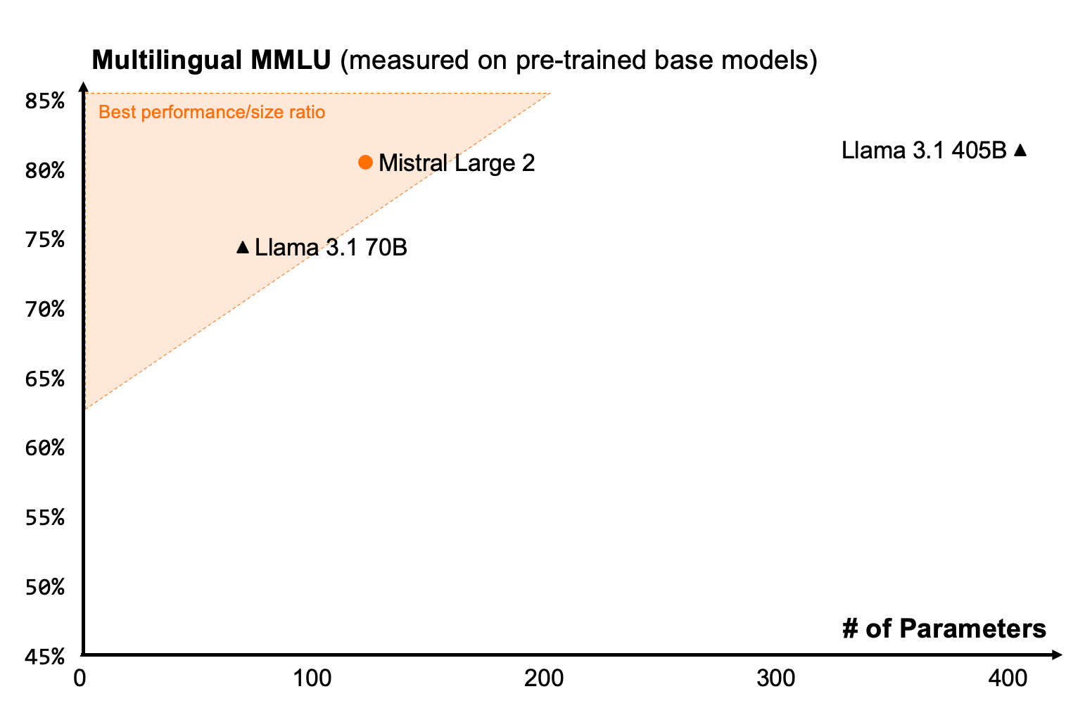 Mistral AI представил флагманскую ИИ-модель Large 2