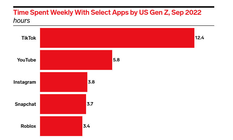 time spent weekly with select apps