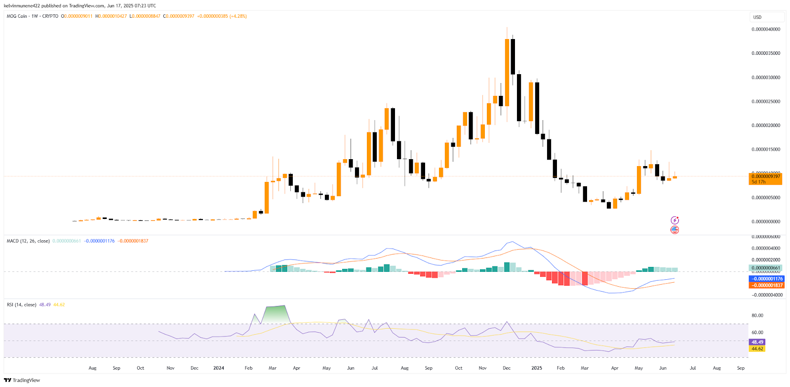 MOG Technical Analysis Chart