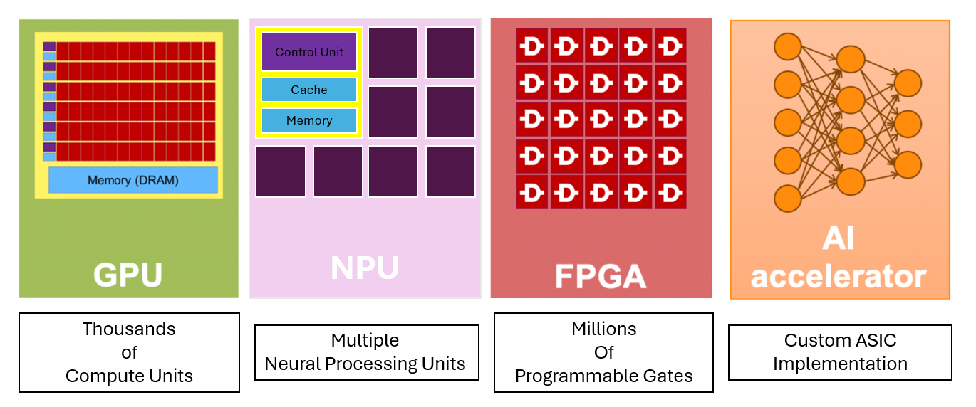 Improving AI inference performance with hardware accelerators