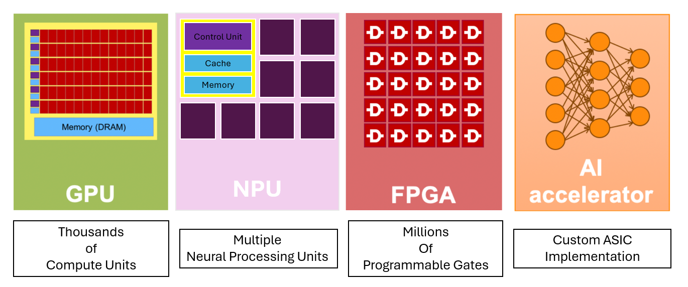 Fig 4. Overview of Hardware architecture for Hardware Accelerators